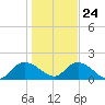 Mt. Pleasant Plantation tide chart for Monday, January 24, 2022