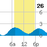 Mt. Pleasant Plantation tide chart for Wednesday, January 26, 2022
