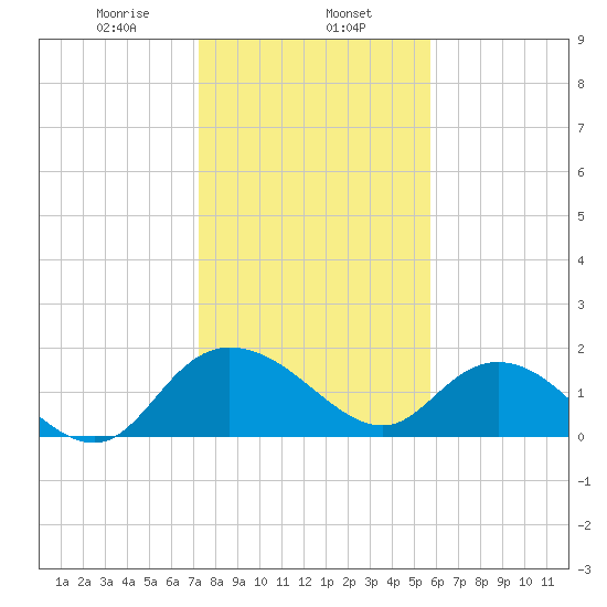 Mt. Pleasant Plantation tide chart for Thursday, January 27, 2022