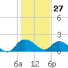 Mt. Pleasant Plantation tide chart for Thursday, January 27, 2022