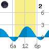 Mt. Pleasant Plantation tide chart for Sunday, January 2, 2022