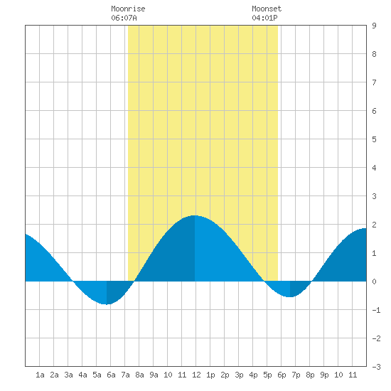 Mt. Pleasant Plantation tide chart for Sunday, January 30, 2022