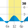 Mt. Pleasant Plantation tide chart for Sunday, January 30, 2022