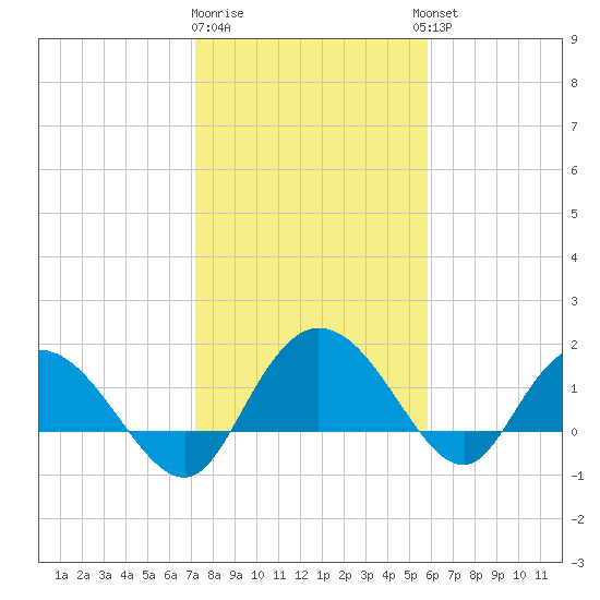 Mt. Pleasant Plantation tide chart for Monday, January 31, 2022