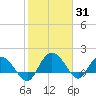 Mt. Pleasant Plantation tide chart for Monday, January 31, 2022