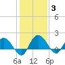 Mt. Pleasant Plantation tide chart for Monday, January 3, 2022