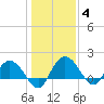 Mt. Pleasant Plantation tide chart for Tuesday, January 4, 2022