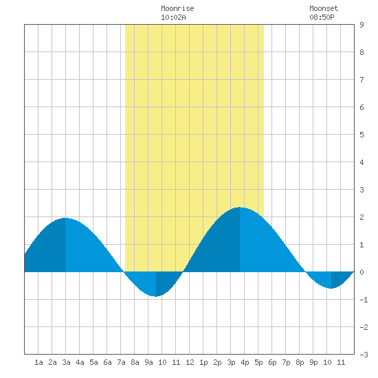 Mt. Pleasant Plantation tide chart for Wednesday, January 5, 2022