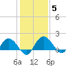 Mt. Pleasant Plantation tide chart for Wednesday, January 5, 2022