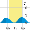 Mt. Pleasant Plantation tide chart for Friday, January 7, 2022