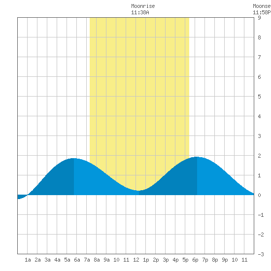 Mt. Pleasant Plantation tide chart for Saturday, January 8, 2022