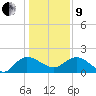 Mt. Pleasant Plantation tide chart for Sunday, January 9, 2022