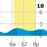 Mt. Pleasant Plantation tide chart for Thursday, February 10, 2022