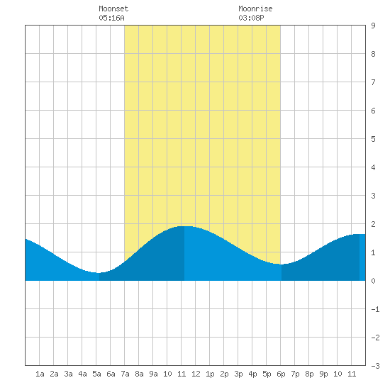 Mt. Pleasant Plantation tide chart for Sunday, February 13, 2022