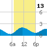 Mt. Pleasant Plantation tide chart for Sunday, February 13, 2022