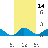Mt. Pleasant Plantation tide chart for Monday, February 14, 2022