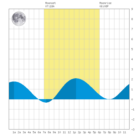 Mt. Pleasant Plantation tide chart for Wednesday, February 16, 2022