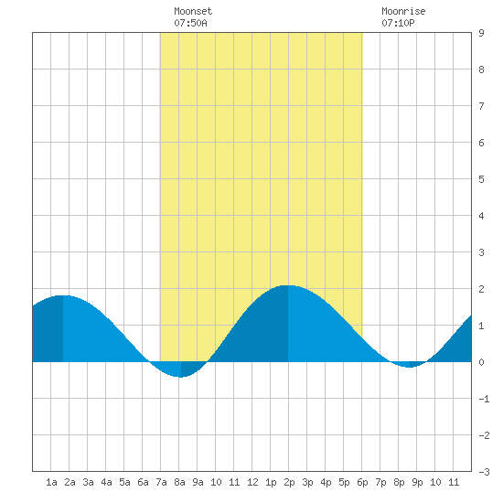 Mt. Pleasant Plantation tide chart for Thursday, February 17, 2022