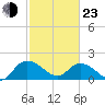 Mt. Pleasant Plantation tide chart for Wednesday, February 23, 2022