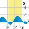 Mt. Pleasant Plantation tide chart for Wednesday, February 2, 2022