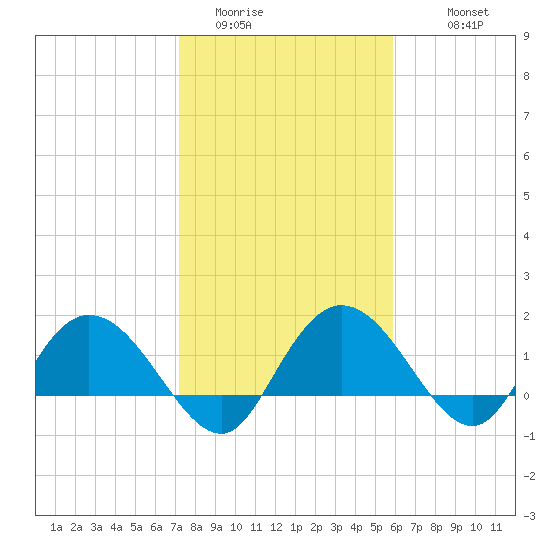 Mt. Pleasant Plantation tide chart for Thursday, February 3, 2022