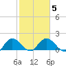 Mt. Pleasant Plantation tide chart for Saturday, February 5, 2022