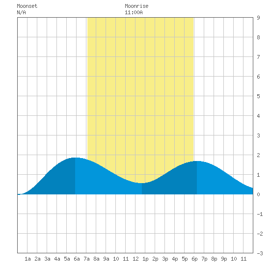 Mt. Pleasant Plantation tide chart for Monday, February 7, 2022