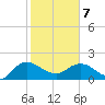 Mt. Pleasant Plantation tide chart for Monday, February 7, 2022