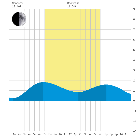 Mt. Pleasant Plantation tide chart for Tuesday, February 8, 2022
