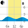 Mt. Pleasant Plantation tide chart for Tuesday, February 8, 2022