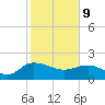 Mt. Pleasant Plantation tide chart for Wednesday, February 9, 2022