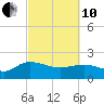 Mt. Pleasant Plantation tide chart for Thursday, March 10, 2022