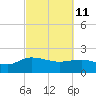 Mt. Pleasant Plantation tide chart for Friday, March 11, 2022