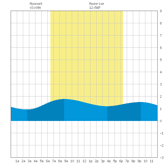 Mt. Pleasant Plantation tide chart for Saturday, March 12, 2022