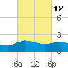 Mt. Pleasant Plantation tide chart for Saturday, March 12, 2022