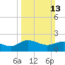 Mt. Pleasant Plantation tide chart for Sunday, March 13, 2022