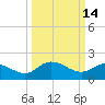 Mt. Pleasant Plantation tide chart for Monday, March 14, 2022