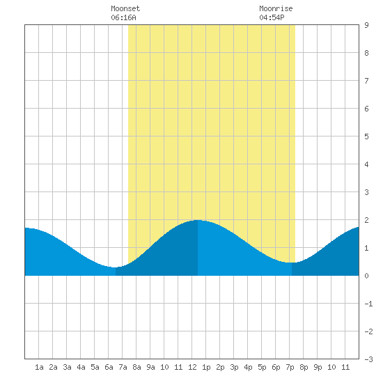 Mt. Pleasant Plantation tide chart for Tuesday, March 15, 2022