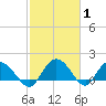 Mt. Pleasant Plantation tide chart for Tuesday, March 1, 2022