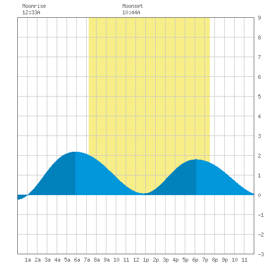 Mt. Pleasant Plantation tide chart for Wednesday, March 23, 2022