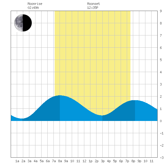 Mt. Pleasant Plantation tide chart for Friday, March 25, 2022