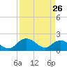 Mt. Pleasant Plantation tide chart for Saturday, March 26, 2022