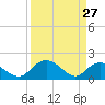 Mt. Pleasant Plantation tide chart for Sunday, March 27, 2022