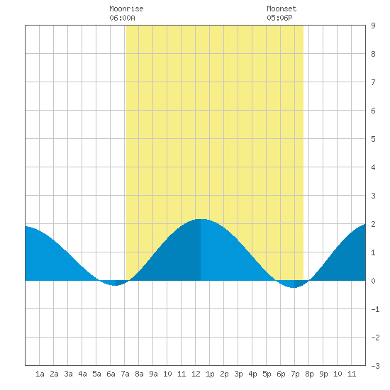 Mt. Pleasant Plantation tide chart for Tuesday, March 29, 2022