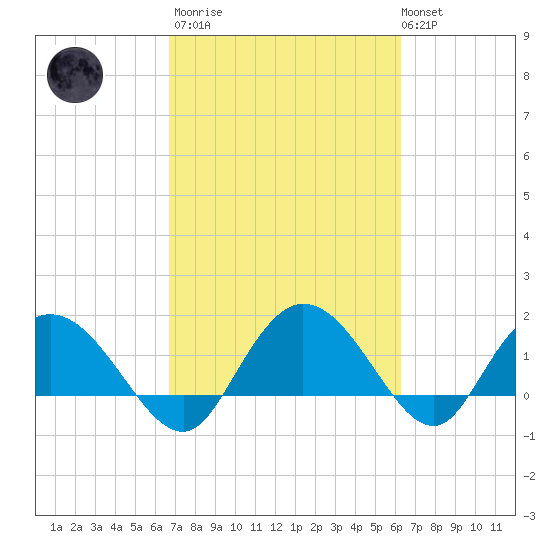 Mt. Pleasant Plantation tide chart for Wednesday, March 2, 2022