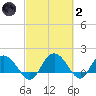 Mt. Pleasant Plantation tide chart for Wednesday, March 2, 2022