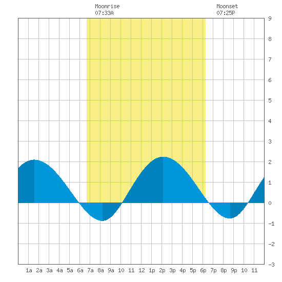 Mt. Pleasant Plantation tide chart for Thursday, March 3, 2022