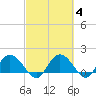 Mt. Pleasant Plantation tide chart for Friday, March 4, 2022