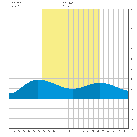 Mt. Pleasant Plantation tide chart for Wednesday, March 9, 2022