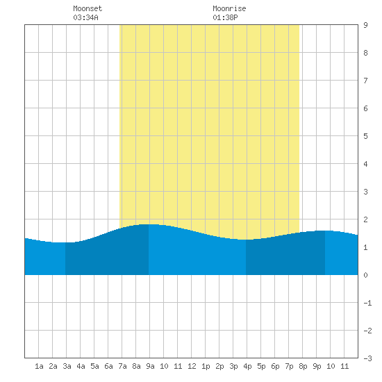 Mt. Pleasant Plantation tide chart for Sunday, April 10, 2022